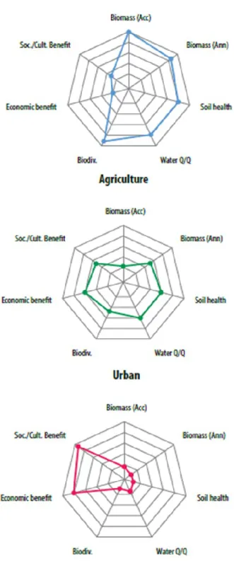 Fig. 1-1 Example of the effect of land use on indicative factors for ecosystem goods and services  (FAO and ITPS 2015)