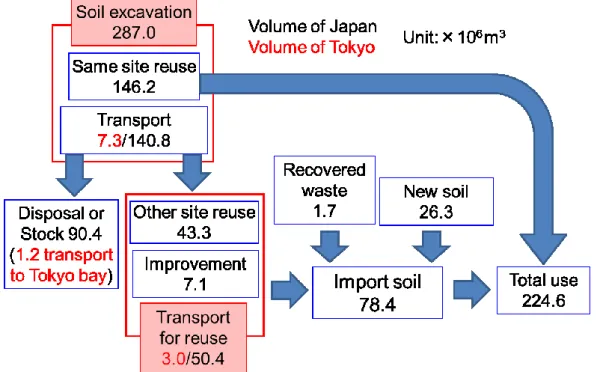 Fig. 1-2 Schematic diagram of soil translocation by constructions in Japan and Tokyo. Red letters 