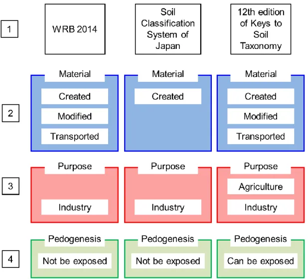 Fig.  2-1  Differences  in  the  concept  of  “artifacts”.  1.  Name  of  the  classification  system