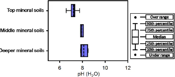 Fig. 3-6 Box-whisker plots for values of pH (H 2 O) in each horizon. 
