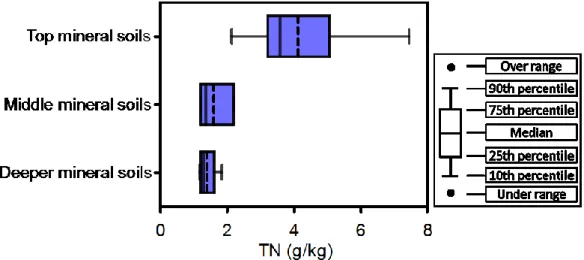 Fig. 3-11 Box-whisker plots of total nitrogen content (g/kg) in each horizon. 