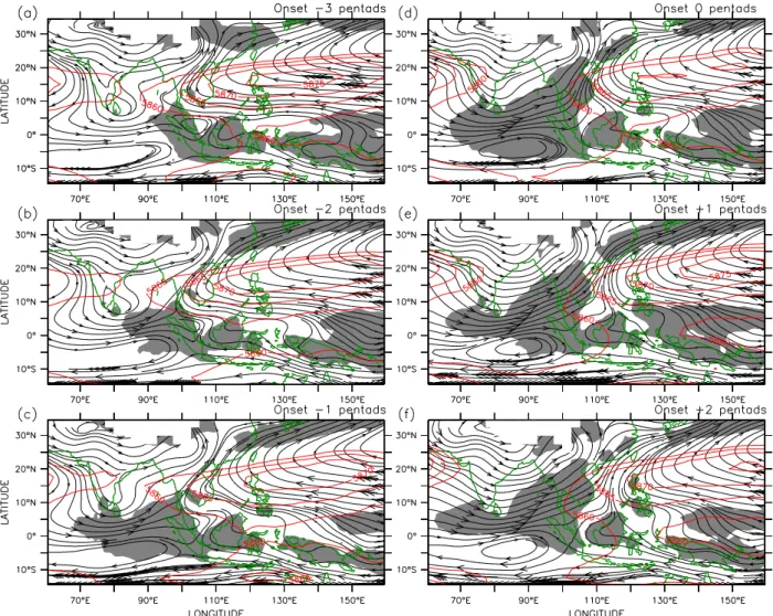 Fig. 3.6. Composite evolutions of pentad mean OLR (gray shaded, W m -2 ), geopotential height at  500 hPa (red contour; gpm), and wind streamlines at 850 hPa (black contour) from three pentads  before SRS onset dates to two pentads after SRS onset dates