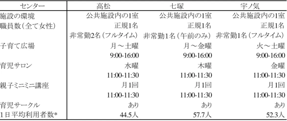 表 4-1  かほく市内の子育て支援センターの概要  センター 高松 七塚 宇ノ気 施設の環境 公共施設内の1室 公共施設内の1室 公共施設内の1室 職員数（全て女性） 正規1名 正規1名 正規1名 非常勤2名（フルタイム） 非常勤１名（午前のみ） 非常勤1名（フルタイム） 子育て広場 月～土曜 月～金曜 火～土曜 9:00-16:00 9:00-16:00 9:00-16:00 育児サロン 水曜 木曜 金曜 11:00-11:30 11:00-11:30 11:00-11:30 親子ミニミニ講座 月1回 