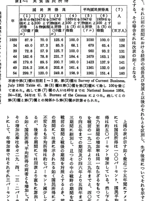 表 1 1 実 質 国 民 所 得戦前及び戦後におけるアメリカ紐済の成長と発展（安田） 国 民 所 得 高 平均国民所得高 (7)  各年 (1 の )物 1 1 0 9 4 0 ( 7 2 年 と )指 をす 1極ルる 9 4 価 1( (）所 7 0 3 得 年値 に )よ 9  (4)  1吊る 凶 （ 磁 所 ( ド 7 5 得 年に ル )） よ 人年 ，1929年を19020(96と) 年を価 需による100とす1 とす l l  る物価 指る数 ( 3 ) の 指る数 ( 5 ) の 偉ド 数