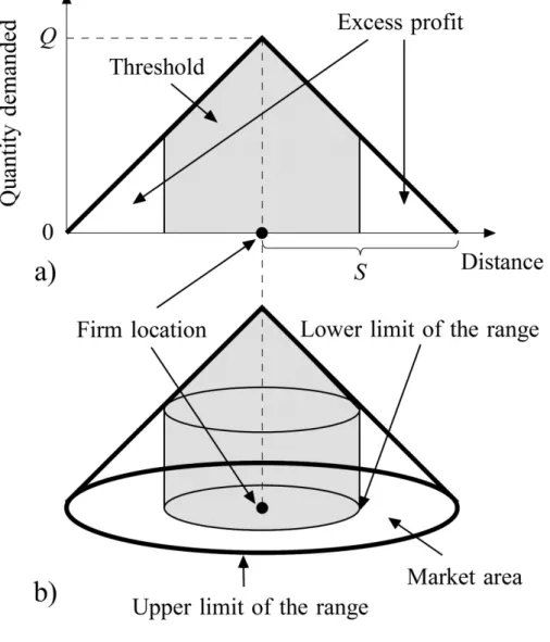 Figure 2 represents linear market situations in which each firm is able to obtain maximum excess  profit (Figure 2-a) or only normal profit (Figure 2-b), with the market area for each firm shrinking in   