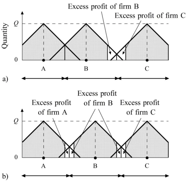 Figure 3    Potential solutions of the locational competition by three firms  in a bounded market 