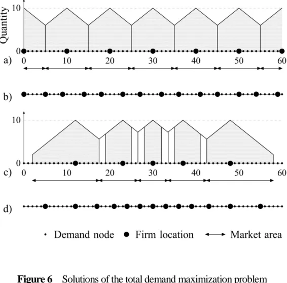 Figure 6    Solutions of the total demand maximization problem  in a linear market 