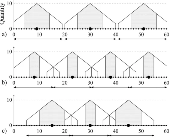 Figure 8    Solutions of the total profit maximization problem  in a linear market 