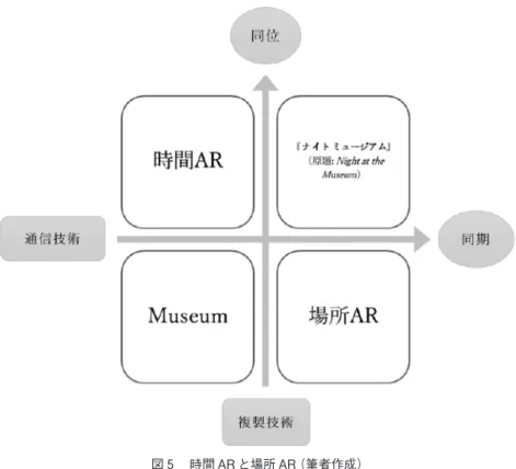 図 5 　時間 AR と場所 AR（筆者作成）