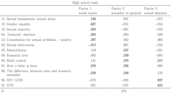 Table 5.3 Factor structure of sexual information needs （high school male）