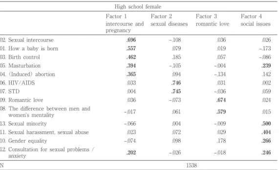 Table 5.5 Factor structure of sexual information needs （high school female）