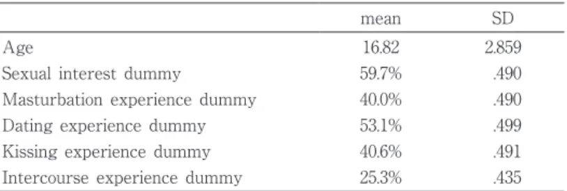 Table 6. Descriptive statistics for each factor