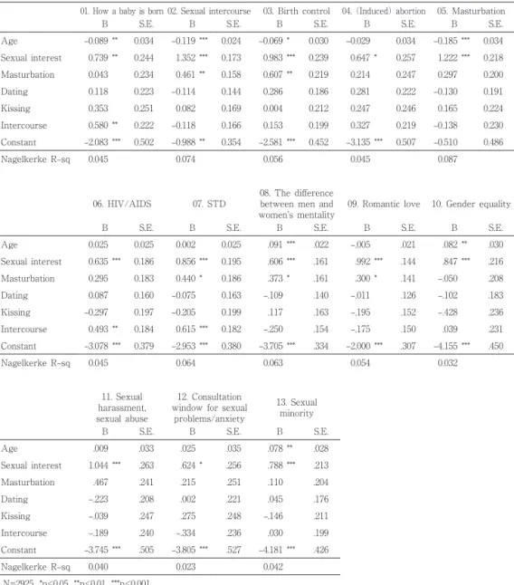 Table 7. Odds ratios from the logistic regression of information needs for male 01. How a baby is born 02