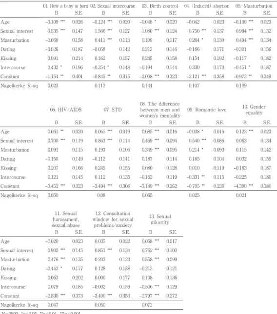 Table 8. Odds ratios from the logistic regression of information needs for female 01. How a baby is born 02