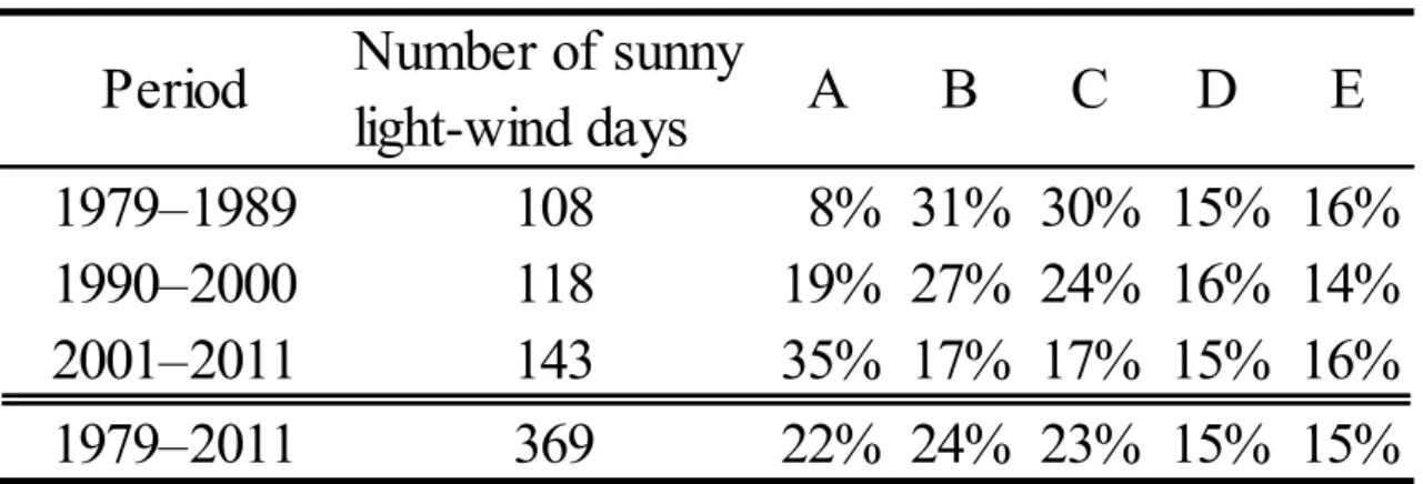 Table  2.  Numb er   of   sunny  li ght -wind  days  and  relati ve  frequency  of   each  categor y on  each 11 -year period 