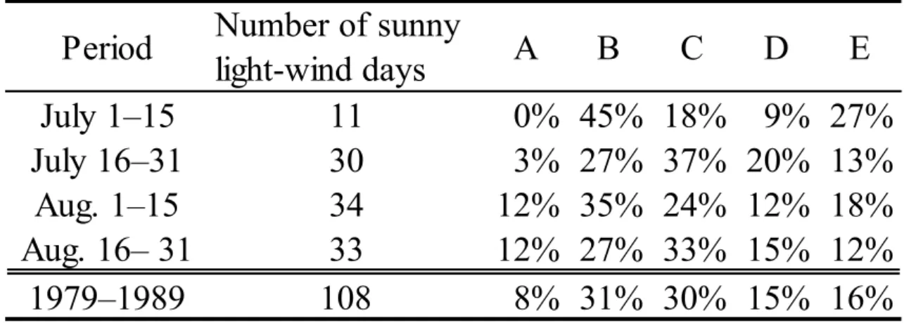 Table  3.  Number   of   sunny  li ght -wind  days  and  relati ve  frequency  of   each  categor y on  1979–1989