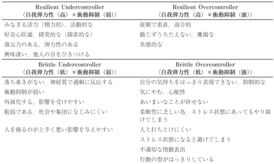 Table 1 　Ego-control（undercontrolorovercontrol）と Ego-resiliency（resilientorbrittle）の組み合わせ による 4 タイプに深く関連する CaliforniaChild-Qset 項目 Resilient Undercontroller 〈自我弾力性（高）×衝動抑制（弱）〉 Resilient Overcontroller 〈自我弾力性（高）×衝動抑制（強）〉 みなぎる活力（精力的），活動的な 従順で素直，迎合的 好奇心旺盛，探究的