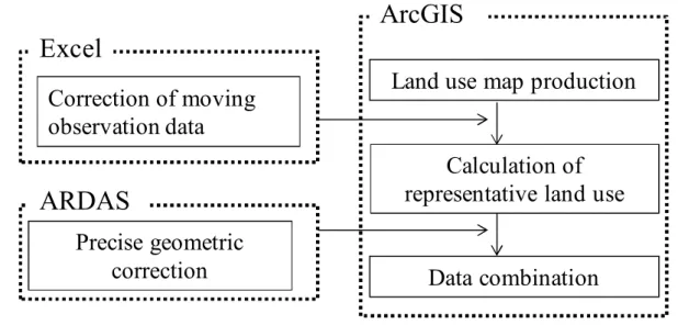 Fig. 5  Data processing procedure for calculating the validity of the surface tempera- tempera-ture of the satellite image