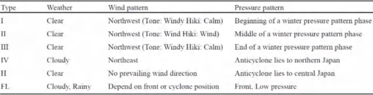Table 3  Features  of  weather,  wind  pattern,  and  pressure  pattern  in  each  type  (after  Kawamura, 1966) 