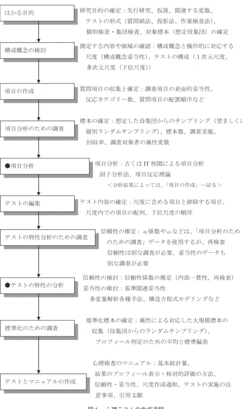 図 １ 　心理テストの作成過程 研究目的の確定：先行研究、仮説、関連する変数、テストの形式（質問紙法、投影法、作業検査法） 、 個別検査・集団検査、対象標本（想定母集団）の確定 測定する内容や領域の確認：構成概念と操作的に対応する尺度（構成概念妥当性）、テストの構成（１次元尺度、多次元尺度（下位尺度））質問項目の収集と確定：調査項目の表面的妥当性、反応カテゴリー数、質問項目の配置順序など 標本の確定：想定した母集団からのサンプリング（望ましくは、層別ランダムサンプリング）、標本数、調査実施、回収率、調査対象