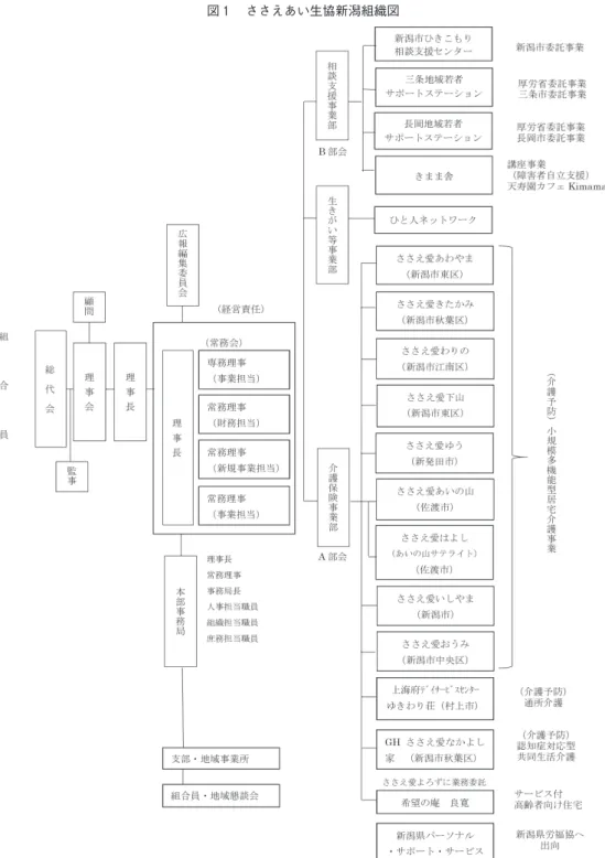図 1 　ささえあい生協新潟組織図