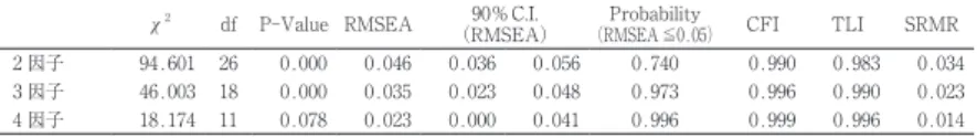 Table 1.3.2　YG 性格検査 D 尺度の適合度指標（直交 Bifactor Geomin　WLSMV）