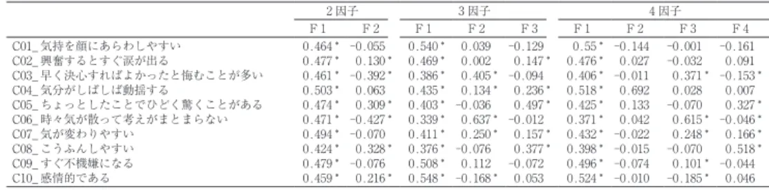 Table 2.1.1　YG 性格検査 C 尺度の因子パターン推定値（直交 Bifactor Geomin　ML） 2 因子 3 因子 4 因子 F 1 F 2 F 1 F 2 F 3 F 1 F 2 F 3 F 4 C01_ 気持を顔にあらわしやすい 0.464 * -0.055 0.540 * 0.039 -0.129 0.55 * -0.144 -0.001 -0.161 C02_ 興奮するとすぐ涙が出る 0.477 * 0.130 * 0.469 * 0.002 0.147 * 0.476 * 0.