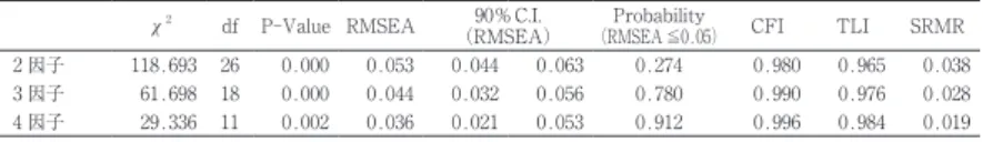 Table 3.3.2　YG 性格検査 I 尺度の適合度指標（直交 Bifactor Geomin　WLSMV）
