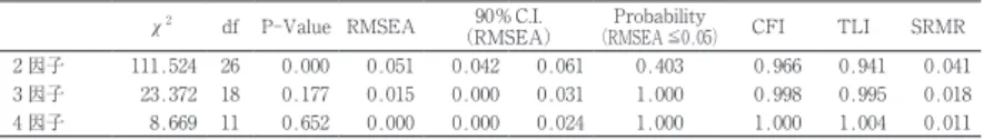 Table 6.3.2　YG 性格検査 Co 尺度の適合度指標（直交 Bifactor Geomin　WLSMV）