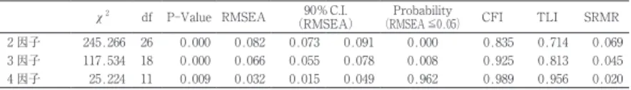 Table 7.3.2　YG 性格検査 Ag 尺度の適合度指標（直交 Bifactor Geomin　WLSMV）