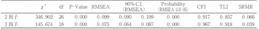Table 8.3.2　YG 性格検査 G 尺度の適合度指標（直交 Bifactor Geomin　WLSMV）