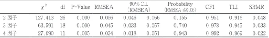 Table 9.3.2　YG 性格検査 R 尺度の適合度指標（直交 Bifactor Geomin　WLSMV）