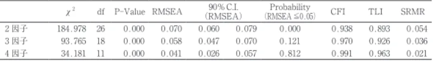 Table 10.3.2　YG 性格検査 T 尺度の適合度指標（直交 Bifactor Geomin　WLSMV）