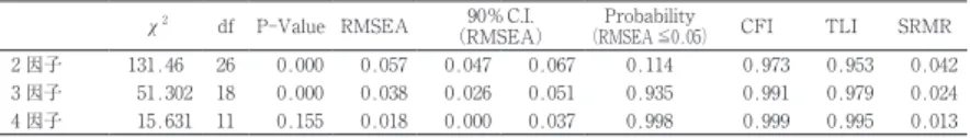 Table 11.3.2　YG 性格検査 A 尺度の適合度指標（直交 Bifactor Geomin　WLSMV）