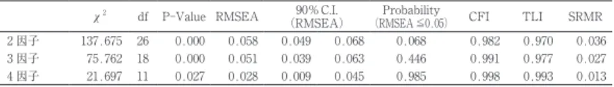 Table 12.3.2　YG 性格検査 S 尺度の適合度指標（直交 Bifactor Geomin　WLSMV）