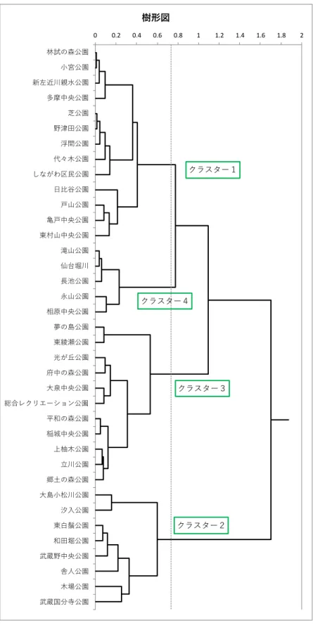 図 2  樹形図  クラスター１クラスター４クラスター３クラスター２多摩中央公園芝公園野津田公園浮間公園代々木公園しながわ区民公園日比谷公園戸山公園亀戸中央公園東村山中央公園滝山公園仙台堀川長池公園永山公園相原中央公園夢の島公園東綾瀬公園光が丘公園府中の森公園大泉中央公園総合レクリエーション公園平和の森公園稲城中央公園上柚木公園立川公園郷土の森公園大島小松川公園汐入公園東白鬚公園和田堀公園武蔵野中央公園舎人公園木場公園武蔵国分寺公園