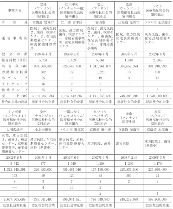 表 2 　韓国医療福祉社会的協同組合連合会加盟組合の概況    （2016年12月末現在） 事業所名 （アンソン）安城 医療福祉社会的 協同組合 （インチョン平和）仁川平和医療福祉社会的協同組合 （アンサン）安山 医療福祉社会的協同組合 （ウォンジュ ）原州医療福祉社会的協同組合 医療福祉社会的ソウル協同組合 所 在 地 京畿道 安城市  仁川市 富平区 安山市 江原道 原州市 ソウル市 永登浦区 運 営 事 業 所 医院 3 、漢方医院2 、歯科、検診センター 2 、在宅長 期療養センター、 療 養 保 