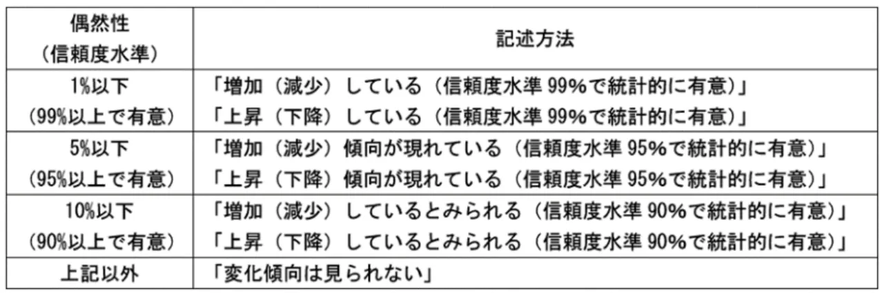 表 4  気象庁（2019b）による偶然性（信頼度水準）及び評価 