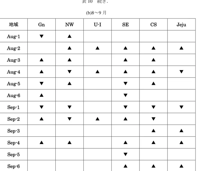 表 10  続き．  (b)8～9 月  地域 Gn  NW  U-I  SE  CS  Jeju  Aug-1  ▼ ▲ Aug-2  ▲ ▲ ▲ ▲ ▲ Aug-3  ▲  ▲ ▲ ▲ Aug-4  ▲ ▼ ▲  ▲ ▲ ▼  Aug-5  ▼  ▲ ▼ ▲ Aug-6  ▲ ▼ Sep-1  ▼ ▼ ▼ ▼ ▼ Sep-2  ▲  ▼ ▲  ▲  ▼ Sep-3  ▲ ▲ Sep-4  ▲  ▲  ▲  ▲ ▲ Sep-5  ▼  Sep-6  ▲  ▲ ▲