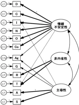 Figure  2    YG 性格検査 3 因子構造の出発モデル Table  4    YG 性格検査の 3 因子構造最終モデルの推定値（部分的因子パターン不変性） パスの方向 1973年 1986年 2009年 推定値 標準誤差 標準化 推定値 有意水準 推定値 標準誤差 標準化推定値 有意水準 推定値 標準誤差 標準化推定値 有意水準 測定モデル D ← 情緒不安定性 1 0.845 1 0.727 1 0.789C← 情緒不安定性0.8840.0260.849 ***0.8840.0260.747