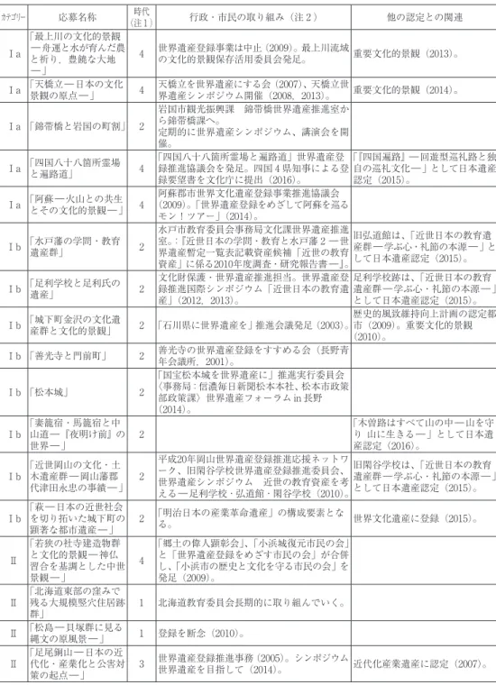 表 1  各世界遺産暫定一覧表候補の文化遺産における世界遺産登録に関する行政・市民の取り組みと他の 認定制度との関わりについて カテゴリー 応募名称 時代 （注 1 ） 行政・市民の取り組み（注 2 ） 他の認定との関連 Ⅰa 「最上川の文化的景観 ― 舟運と水が育んだ農 と祈り，豊饒な大地 ― 」 4 世界遺産登録事業は中止（2009）。最上川流域の文化的景観保存活用委員会発足。 重要文化的景観（2013）。 Ⅰa 「天橋立 ― 日本の文化 景観の原点 ― 」 4 天橋立を世界遺産にする会（2007）、天