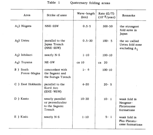 Table 1 Quaternary folding areas