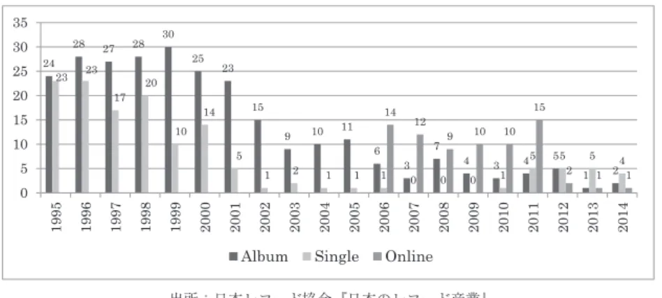 表 1 　有料音楽配信の売上  （単位　百万円） インターネット モバイル 合計 2006 5,027 48,240 53,478 2007 5,923 68,016 75,487 2008 9,015 79,854 90,547 2009 10,209 79,250 90,982 2010 10,123 74,745 85,990 2011 12,569 58,337 71,961 2012 17,987 34,783 54,298 2013 41,611 2014 43,699 出所：日本レコード協会『