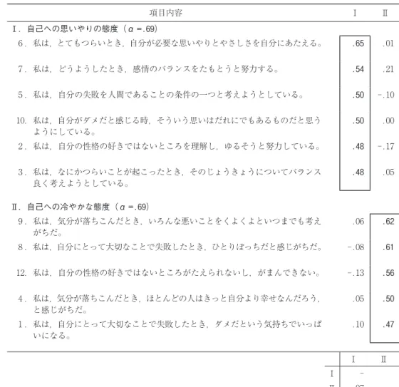 Table  1  SCS-SF 中学生版因子分析の結果 項目内容 Ⅰ Ⅱ Ⅰ．自己への思いやりの態度（α =.69） 6 ．私は，とてもつらいとき，自分が必要な思いやりとやさしさを自分にあたえる。 .65 .01 7 ．私は，どうようしたとき，感情のバランスをたもとうと努力する。 .54 .21 5 ．私は，自分の失敗を人間であることの条件の一つと考えようとしている。 .50 ‑.10 10．私は，自分がダメだと感じる時，そういう思いはだれにでもあるものだと思う ようにしている。 .50 .00 2 ．私