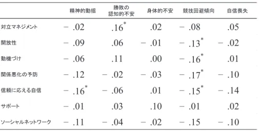 Table 1 　コーチと選手の関係維持方略と競技不安の相関行列 対立マネジメント － .02 .16 * .02 － .08 .05 開放性 － .09 .06 － .01 － .13 * － .02 動機づけ － .06 .11 .00 － .16 * .01 関係悪化の予防 － .12 － .02 － .03 － .17 * － .10 信頼に応える自信 － .16 * － .06 .01 － .15 * － .14 サポート － .01 .03 .10 － .01 .02 ソーシャルネットワーク －