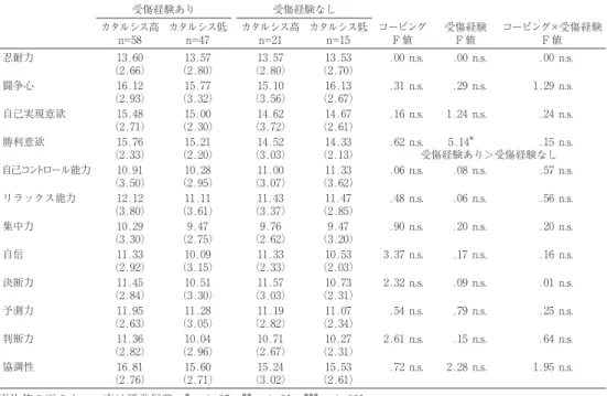 Table  4 心理的競技能力へのカタルシスコーピングの影響 受傷経験あり 受傷経験なし カタルシス高 カタルシス低 カタルシス高 カタルシス低 コーピング 受傷経験 コーピング×受傷経験 n=58 n=47 n=21 n=15 F 値 F 値 F 値 忍耐力 13.60 13.57 13.57 13.53 .00  n.s