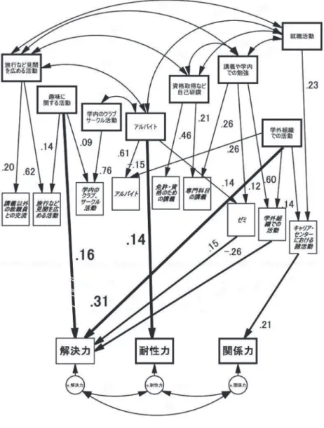 図 2 　パス解析の結果（標準形式）
