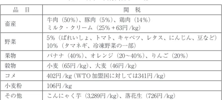 表 5 　日本の実行関税率の一部 8） 品　目 関　税 畜産 牛肉（50％）、豚肉（5％）、鶏肉（14％） ミルク・クリーム（25％＋63円 /kg） 野菜 5％（ばれいしょ、トマト、キャベツ、レタス、にんじん、豆など） 10％（タマネギ、冷凍野菜の一部） 果物 バナナ（40％）、オレンジ（20～40％）、りんご（20％） 穀物 小麦（65円 /kg）、大麦（46円 /kg） コメ 402円 /kg（WTO 加盟国に対しては341円 /kg） 小麦粉 106円 /kg その他 こんにゃく芋（3,289円 /