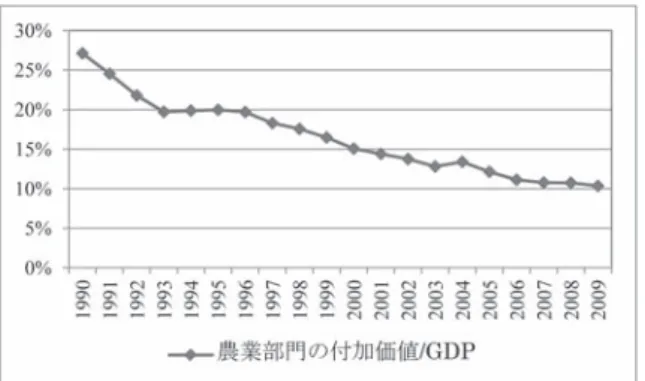 図 3 　中国における農業部門の付加価値の GDP に占める比率