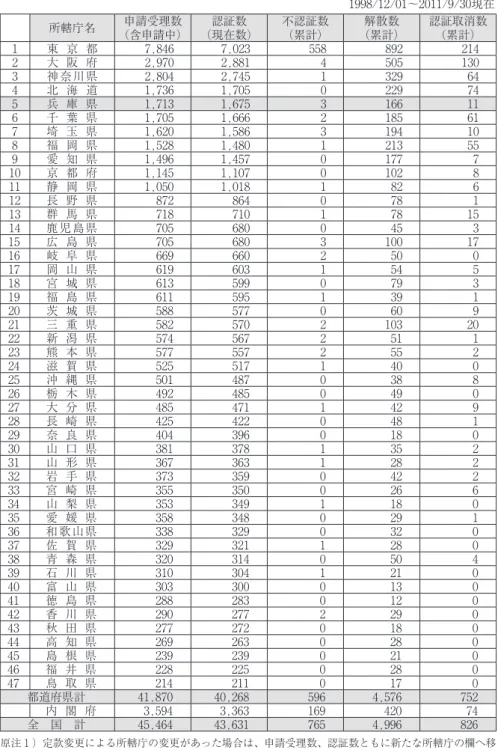 表 1 　特定非営利活動促進法に基づく申請受理数および認証数、不認証数等   1998/12/01～2011/9/30現在 　　 所轄庁名 申請受理数 （含申請中） 認証数 （現在数） 不認証数（累計） 解散数 （累計） 認証取消数 1 東 京 都 7,846 7,023 558 892 （累計）214 2 大 阪 府 2,970 2,881 4 505 130 3 神奈川県 2,804 2,745 1 329 64 4 北 海 道 1,736 1,705 0 229 74 5 兵 庫 県 1,713 1,